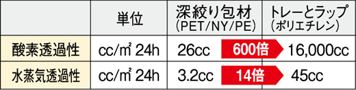 ｢深絞り包材｣の優れた透過性