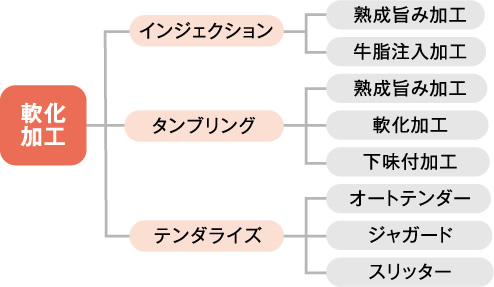 軟化加工