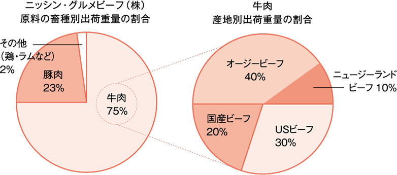 国内外こだわりの原料調達